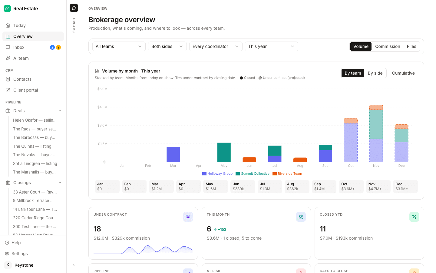 DeedSpring's Brokerage overview: filters for team, side, coordinator and date range, a volume-by-month chart stacked by team, and tiles for 18 files under contract, 6 closing this month and 11 closed year to date