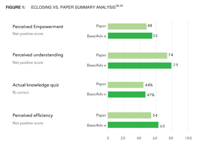 Bar chart from the CFPB 2015 report comparing paper and eClosing borrowers: perceived empowerment 48 vs 55, perceived understanding 74 vs 79, actual knowledge quiz 44% vs 47% correct, perceived efficiency 54 vs 63