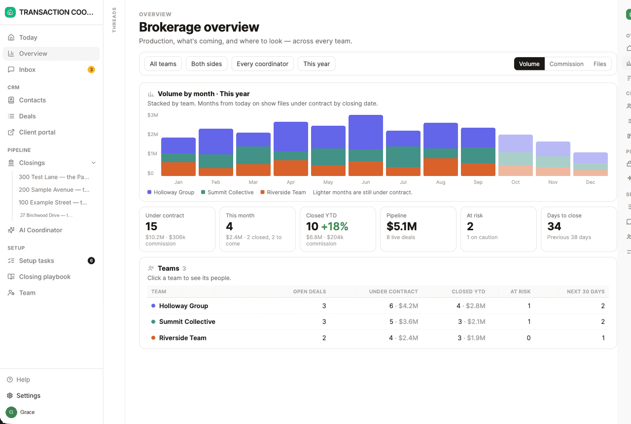 Brokerage Overview with pipeline volume, live closings, a team leaderboard, and closings projected this month