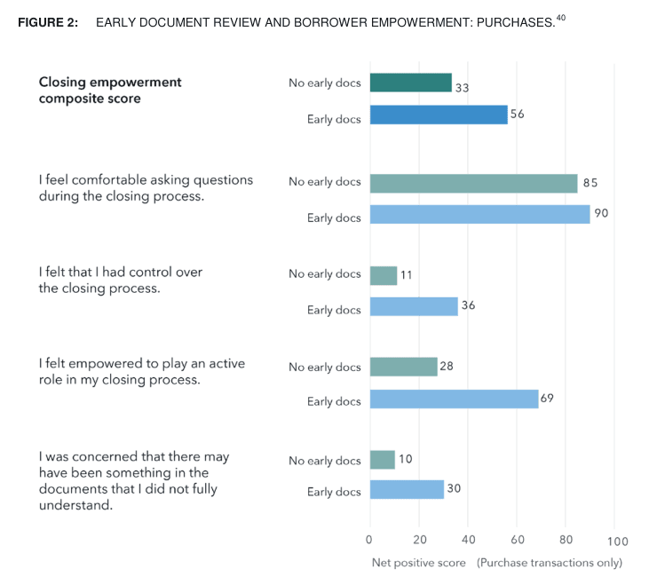 Bar chart from the CFPB 2015 report showing net positive scores for purchase borrowers with and without early document review: composite 56 vs 33; comfortable asking questions 90 vs 85; felt in control 36 vs 11; felt empowered to play an active role 69 vs 28; concerned something was not fully understood 30 vs 10