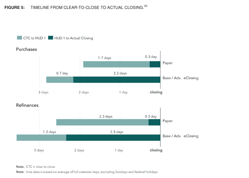 Two horizontal timelines from the CFPB 2015 report. Purchases: paper 1.7 days from clear-to-close to HUD-1 then 0.3 days to closing; eClosing 0.7 days then 2.2 days. Refinances: paper 2.3 then 0.3 days; eClosing 1.2 then 2.3 days