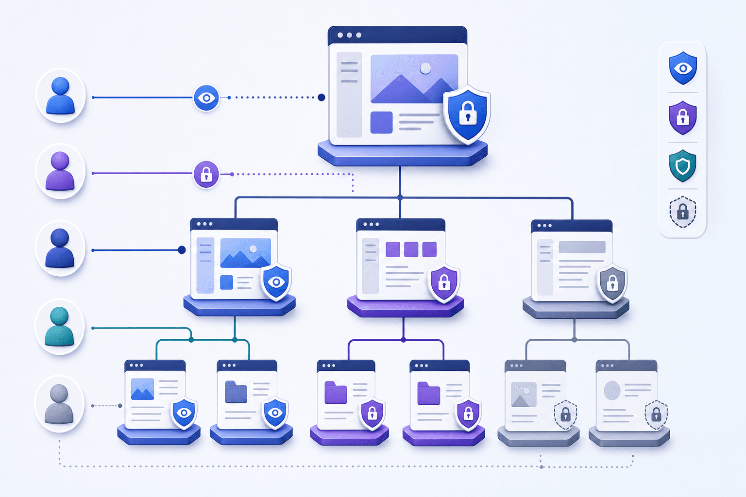 A clean, modern illustration showing a hierarchical page structure with permission levels and access control. Visualize multiple user icons connected to different pages or sections with varying levels of access indicated by locks, shields, or visibility icons. Use a professional color palette with blues, purples, and whites. The style should be minimal, geometric, and business-focused, resembling a security or access control diagram. Include visual metaphors for viewing permissions and restricted access. No text, words, or letters.
